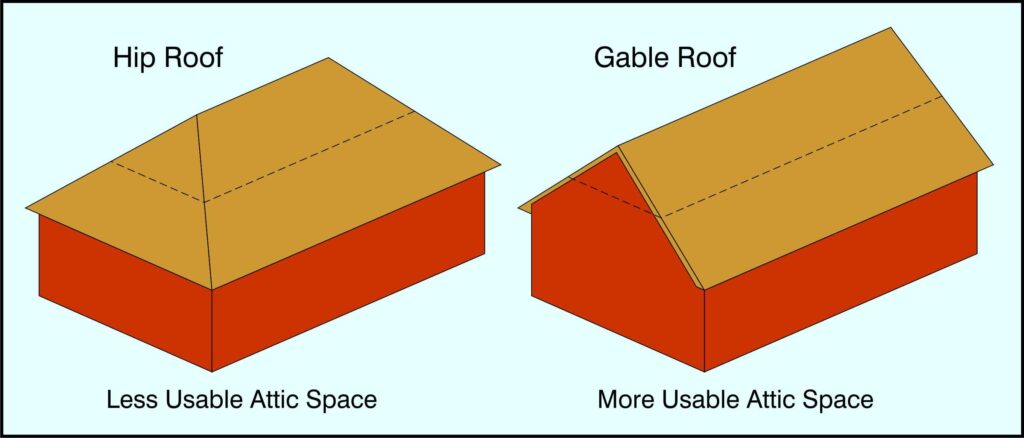Demonstration of hip roof vs gabled roof