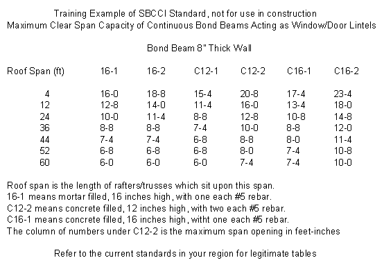 Table of SBCCI standards for roof span and header requirements.